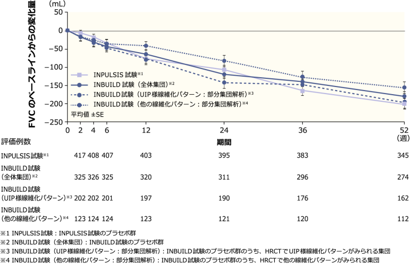 図2　INBUILD試験及びINPULSIS試験のプラセボ群における投与52週までのFVCのベースラインからの変化量