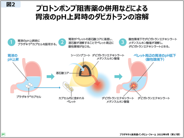 ダビガトランの溶解