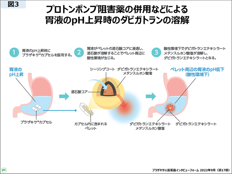 ダビガトランの溶解