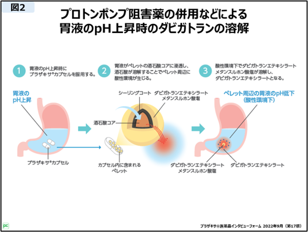 ダビガトランの溶解