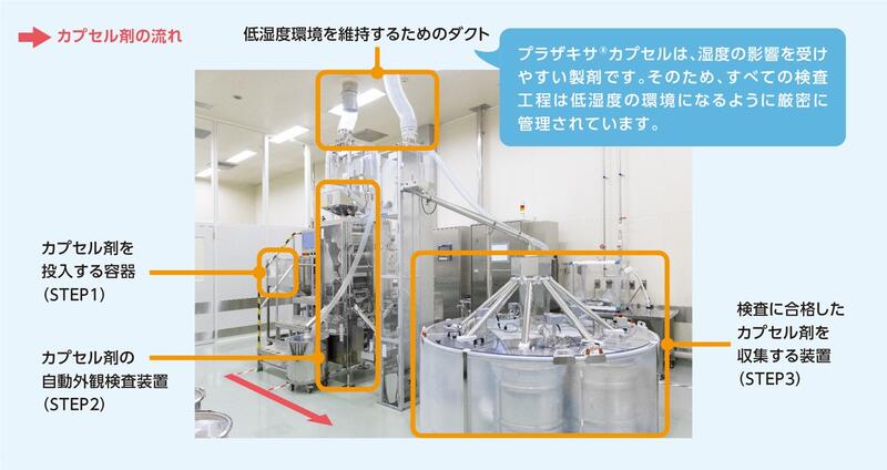 プラザキサ®カプセルの検査機器の全体像