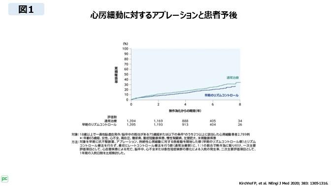 カテーテルアブレーション（以下、アブレーション）による早期洞調律維持の重要性