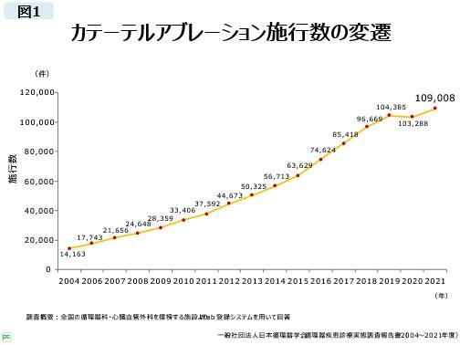 心房細動カテーテルアブレーション（以下、アブレーション）早期治療介入の重要性
