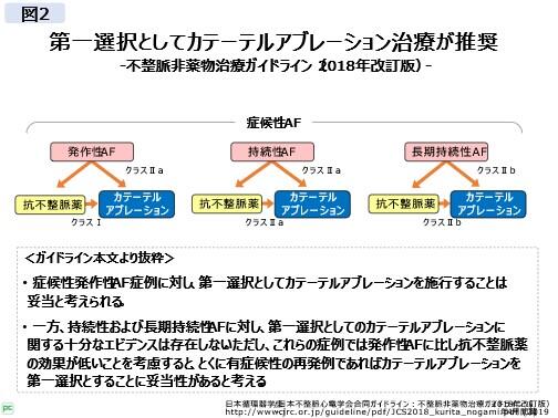 心房細動カテーテルアブレーション（以下、アブレーション）早期治療介入の重要性