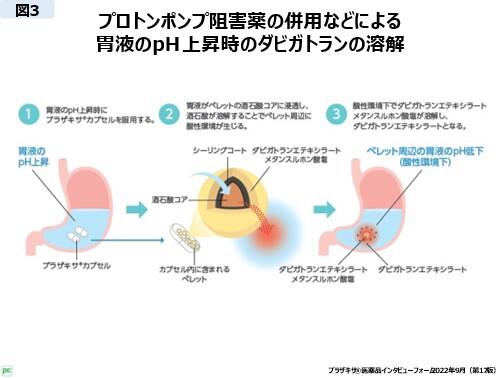 ダビガトランの開発経緯