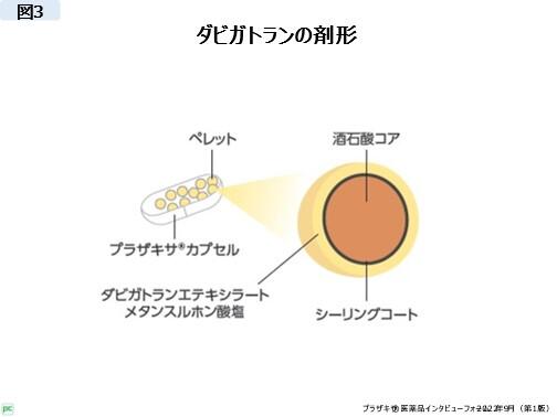 ダビガトランの開発経緯