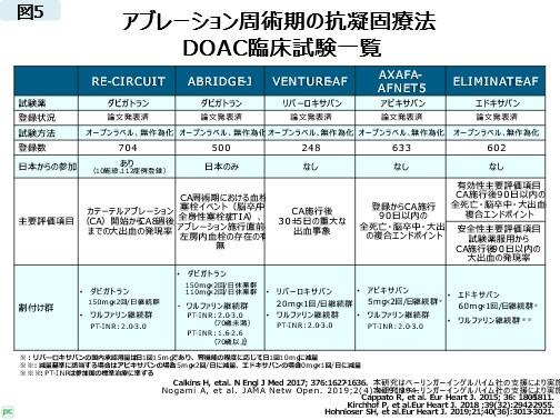  アブレーション周術期におけるダビガトランの位置づけ