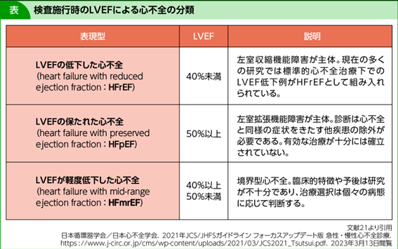 COPDとHFpEF併存の診断率
