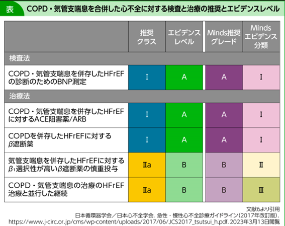 心不全ガイドラインにおけるCOPD併存時の薬物療法02