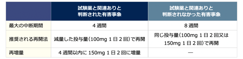 表4 許可された投与量の減量及び投与中断期間