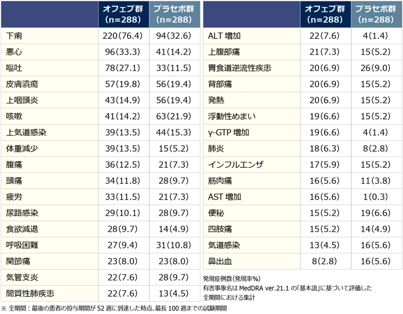 表5 全期間※におけるいずれかの治療群で発現率5％以上の有害事象