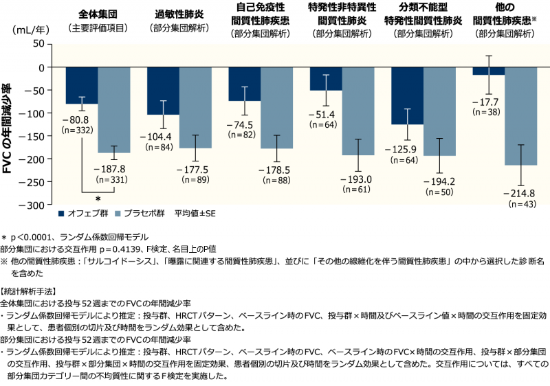 図2　投与52週までのFVCの年間減少率