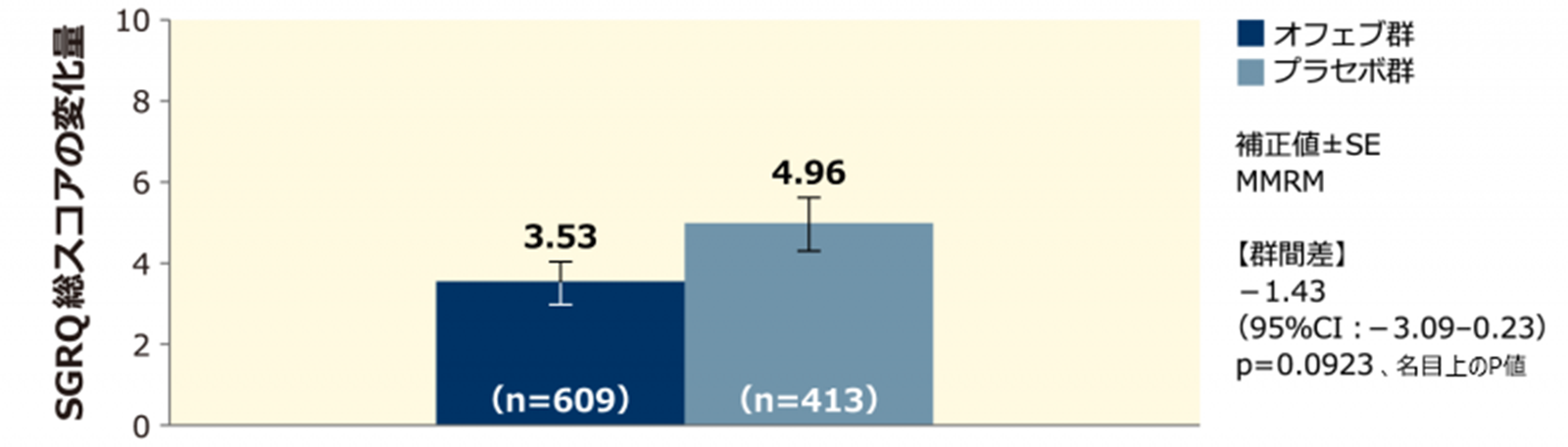 【SGRQ総スコアの変化量：併合解析】