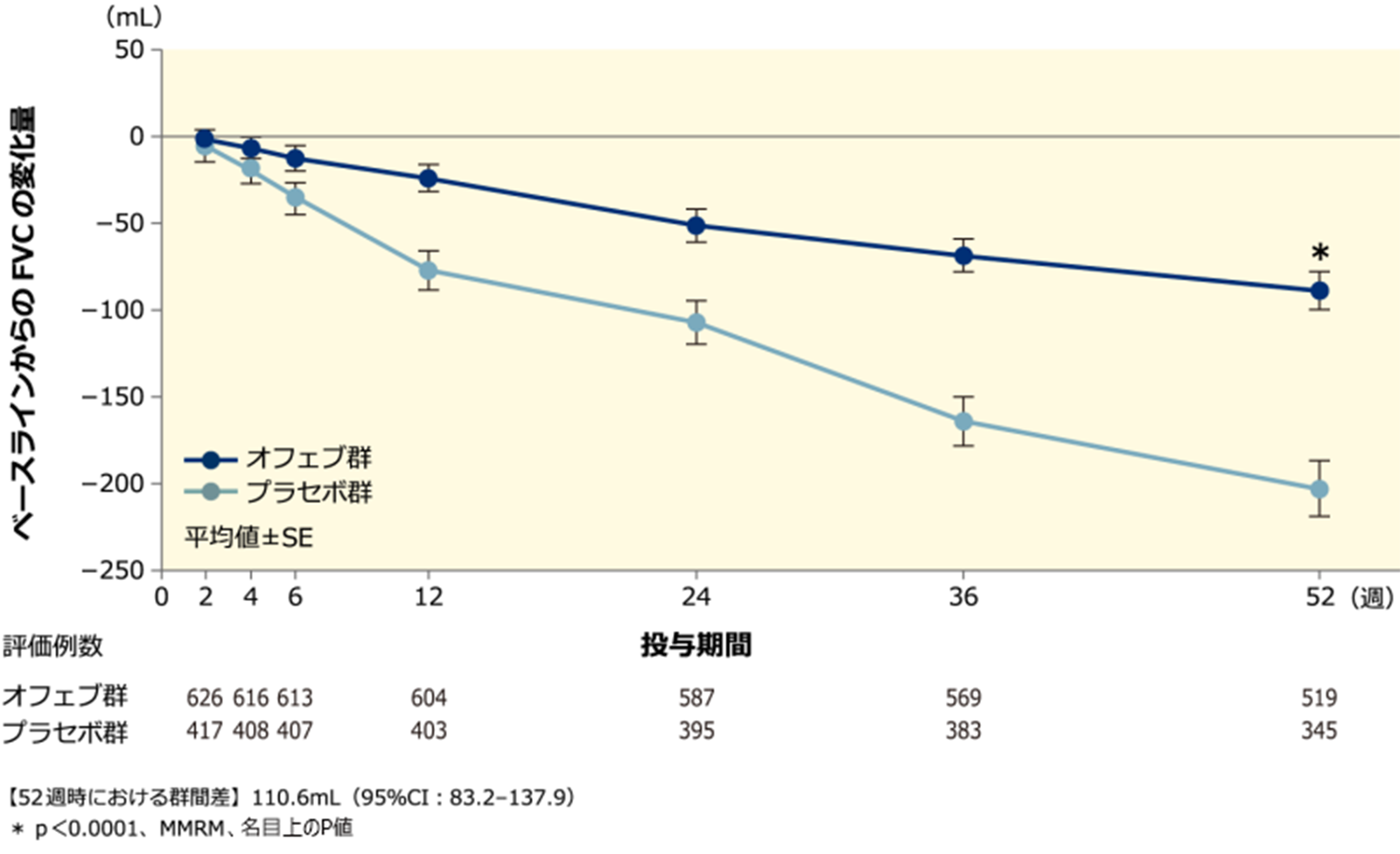 【ベースラインから投与52週時までのFVCの変化量の推移：併合解析】