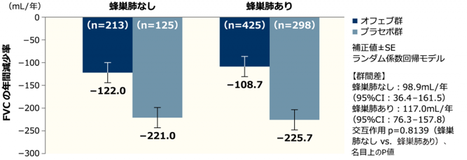 【FVCの年間減少率（蜂巣肺の有無別）：併合解析】