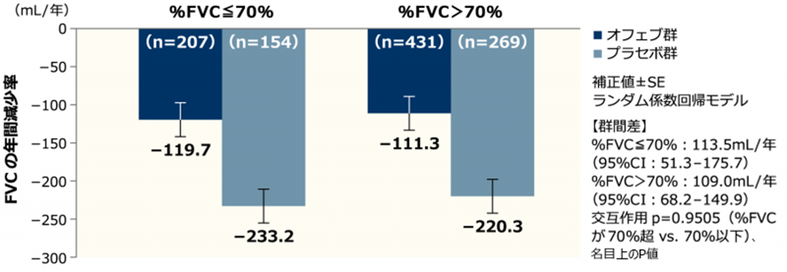 【FVCの年間減少率（ベースライン時の％FVC別）：併合解析】