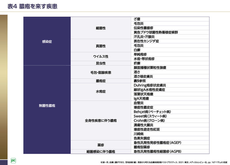 GPPを疑うためのポイント
