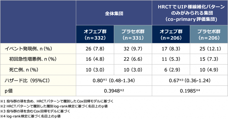 表6 52週間のILDの初回急性増悪又は死亡例の割合