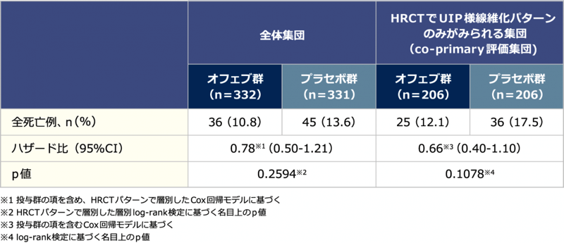 表9 その他の評価項目