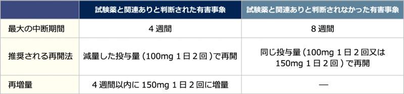 表5 許容された投与量の減量及び投与中断期間