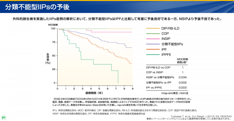 分類不能型IIPsの予後