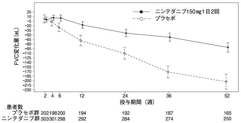 図1　ベースラインから投与52週時までのFVCの平均変化量の推移（平均値±標準誤差）