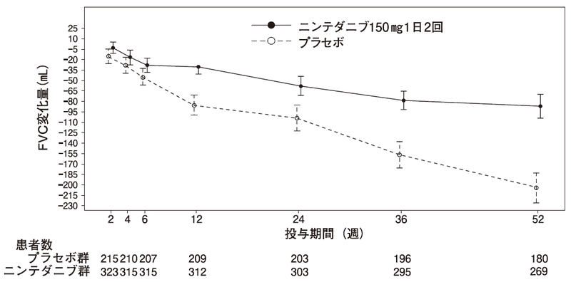 図2　ベースラインから投与52週時までのFVCの平均変化量の推移（平均値±標準誤差）
