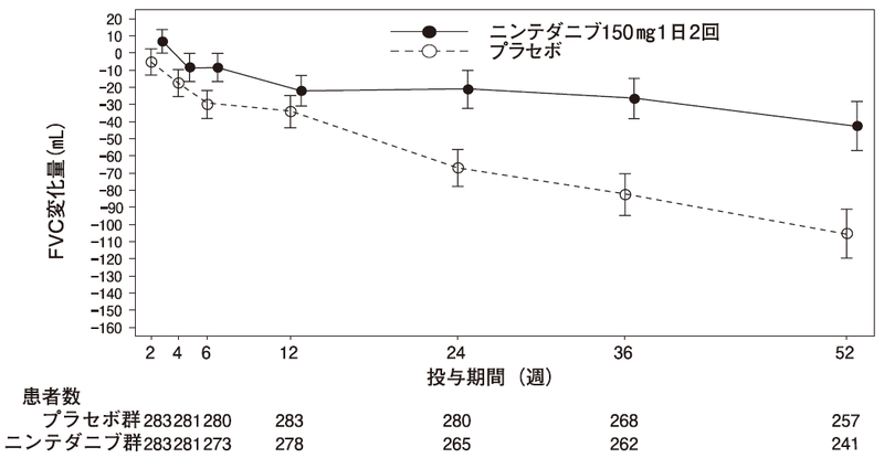 図3　ベースラインから投与52週時までのFVCの平均変化量の推移（平均値±標準誤差）