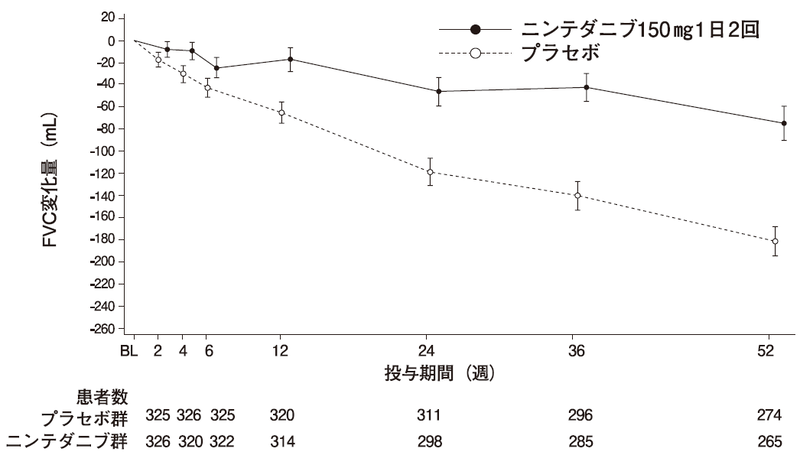 図4　ベースラインから投与52週時までのFVCの平均変化量の推移（平均値±標準誤差）