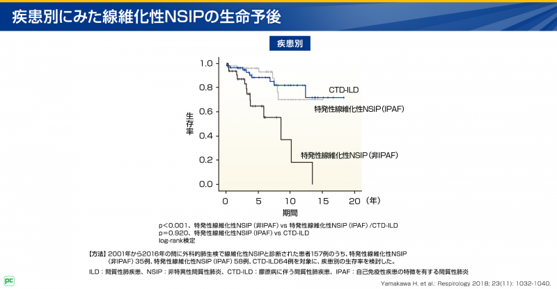 特発性非特異性間質性肺炎（特発性NSIP）の発症頻度と生命予後03