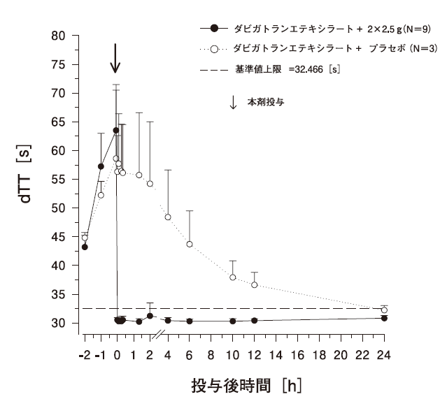 dTTの平均作用-時間推移