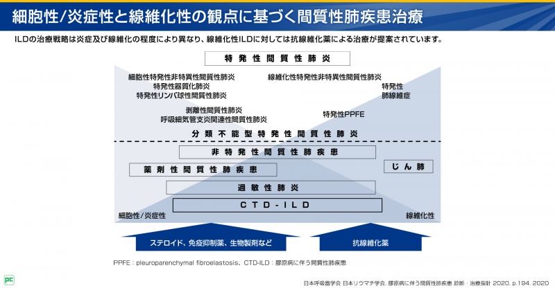 抗線維化薬による新たな治療選択の可能性