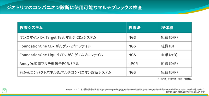 現在EGFR-TKIのコンパニオン診断に使用できるマルチプレックス検査は複数あります（図2）