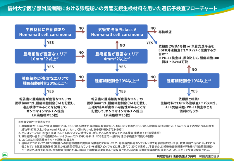 検査結果が得られるまでにかかる時間02