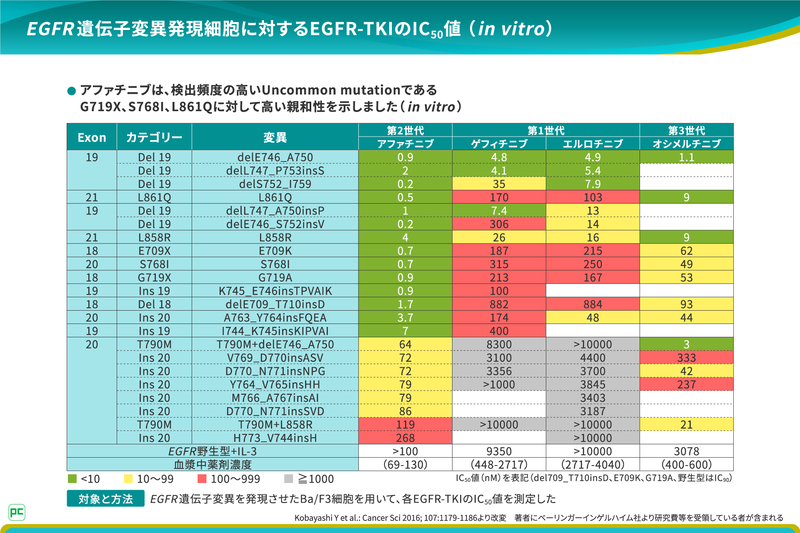 Common mutation（Exon19欠失やL858R）かUncommon mutationかで患者さんに勧める治療選択を変えているということですが、ジオトリフは先生の治療戦略の中でどのように位置づけられますか？