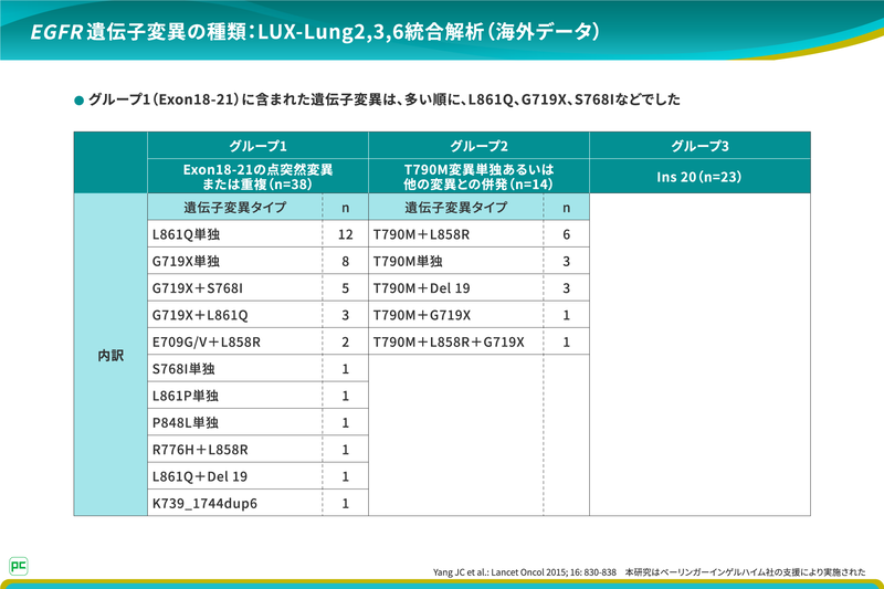 PFS中央値は、グループ1で10.7ヵ月、グループ2で2.9ヵ月、グループ3で2.7ヵ月でした。