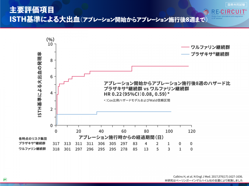 アブレーション当日および施行後8週までの安全性・有効性は？01