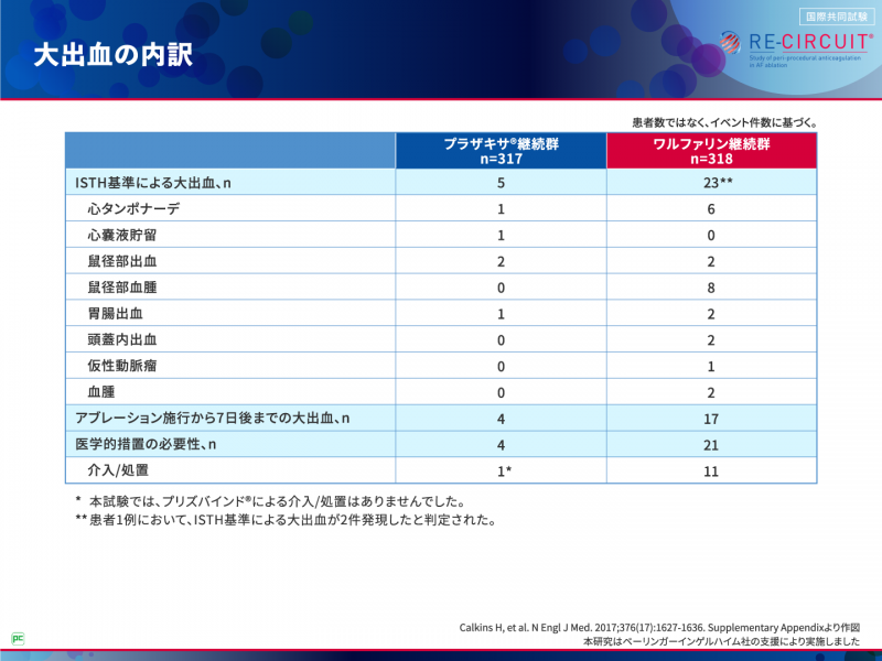 アブレーション当日および施行後8週までの安全性・有効性は？03
