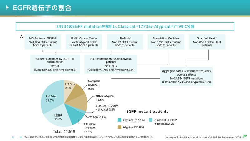 この論文では、変異を従来のように変異のあるExonごとに分類するのではなく、変異によって生じる構造機能ごとにストラクチャーベースで4つ（Classical-like、Ex20ins-L、T790M-like、PACC）に分類することで薬剤感受性の予測に役立てることが試みられています。