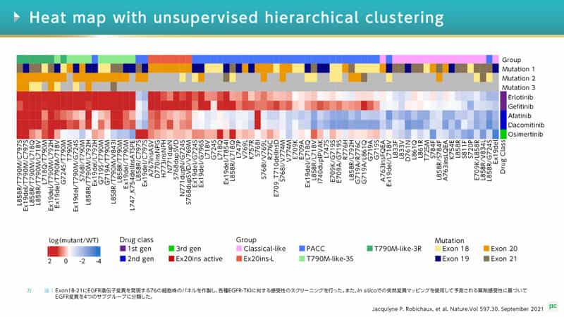 実際に第2世代であるアファチニブに対する治療成功期間（TTF）の遡及的分析では、PACCは他のストラクチャーベースの分類よりも有意に長いTTFを示しました（図3）。