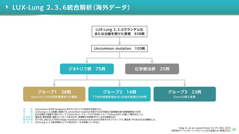 本解析ではExon18-21の点突然変異または重複であるグループ1において、アファチニブはPFS中央値10.7ヵ月を示しました（図5）。