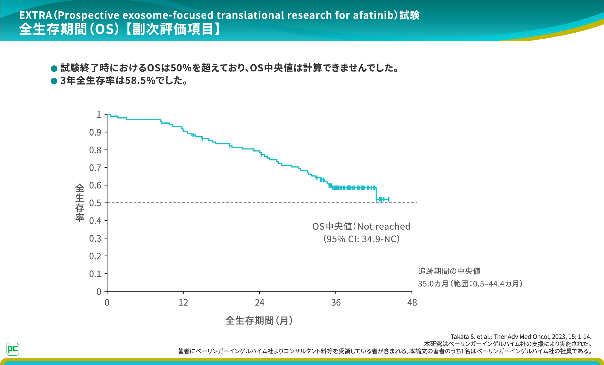 3年に及ぶ長期追跡の結果として、オシメルチニブを投与されなかった症例でのOSが示されたということです。
