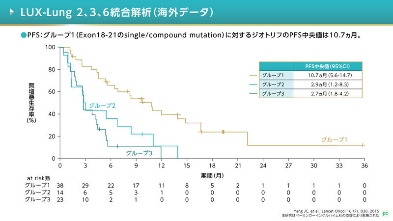 このようなデータがUncommon mutationに関して報告されており、臨床ではEGFR遺伝子変異を細部まで検討し、その結果とデータに基づいて薬剤選択をしていくことが望まれます。