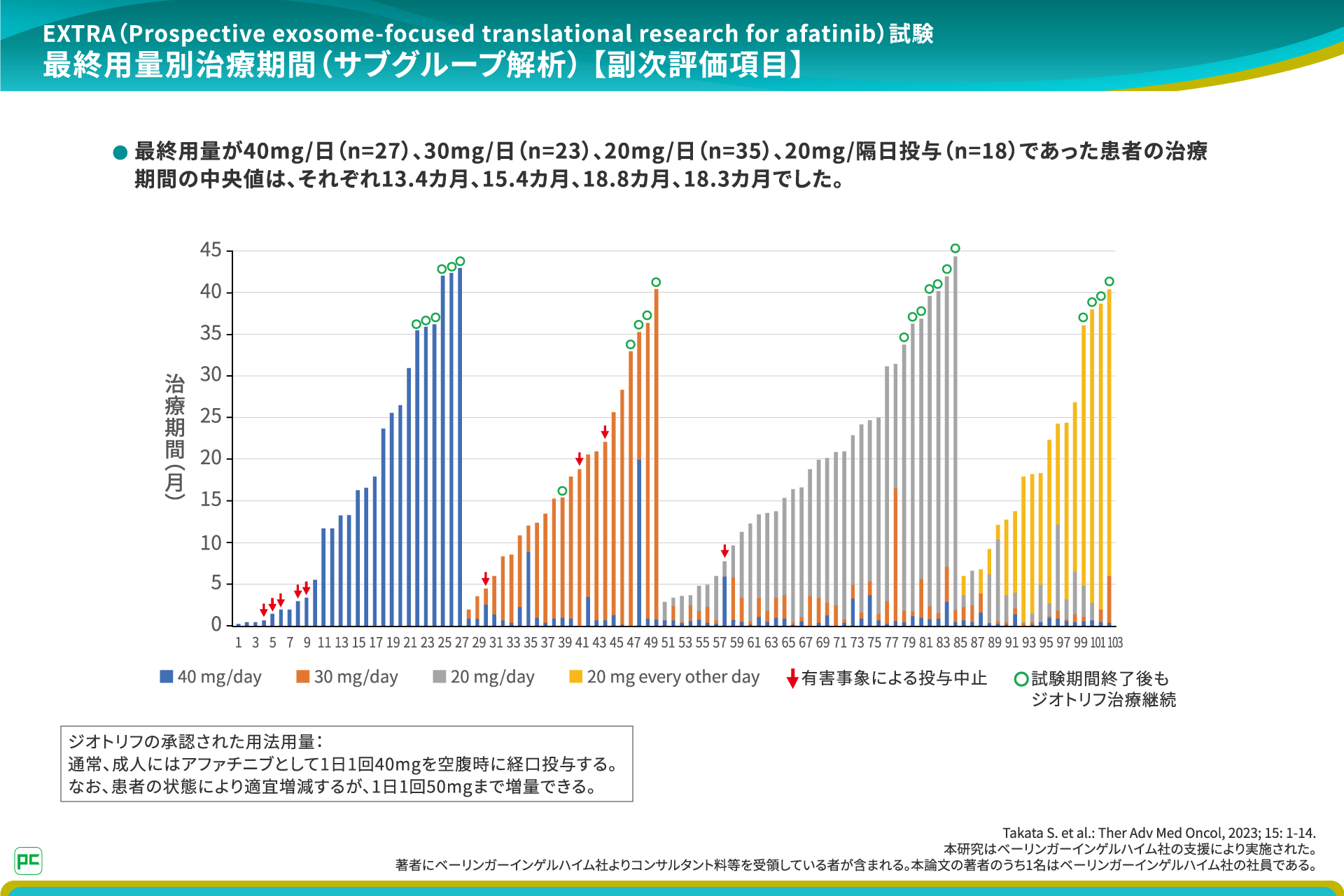また、ジオトリフ発売から年月が経ち、臨床での使用経験が積まれてきたことで、減量が必要な患者さんの見極めがスムーズに行えるようになっていたり、支持療法が浸透していたりと、安全性の管理が向上したことも背景にあると考えます。