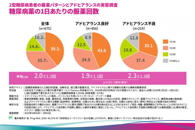 2型糖尿病患者さんの服薬パターンとアドヒアランス01