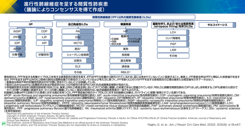 ILDの種類と予後