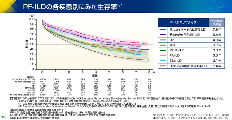 ILDの種類と予後02