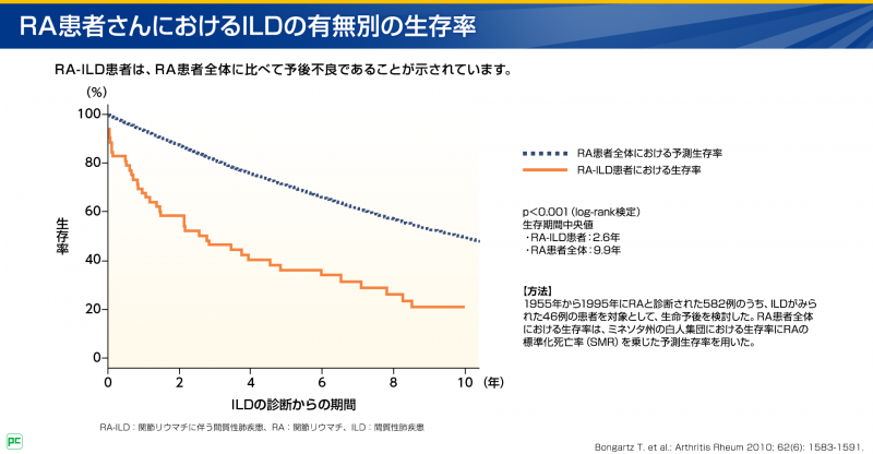 RA-ILD患者さんにおける生存率と予後因子
