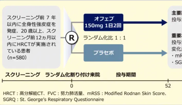 SENSCIS試験の概要図
