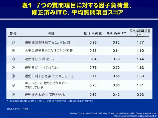 パーキンソン病における運動特異的な患者報告アウトカム尺度 “PDQ-Exercise”の開発